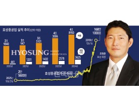 5개월전 효성重 주식 판 조현준, 6천억 손실봤네