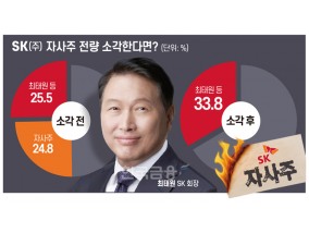 “마침내 버핏처럼” SK, 리스크 털고 밸류업2.0 기대