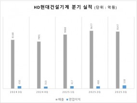HD현대건설기계, 3분기 유럽 매출 32% 증가…본격 회복세 진입