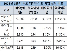 삼성바이오부터 보령까지...신기록 쓰는 3분기 제약바이오