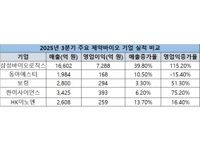 삼성바이오부터 보령까지...신기록 쓰는 3분기 제약바이오
