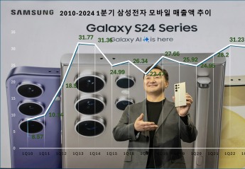 삼성전자 MX, '갤럭시 S24 덕분에' 스마트폰 출시 이래 역대 최대 1분기 매출