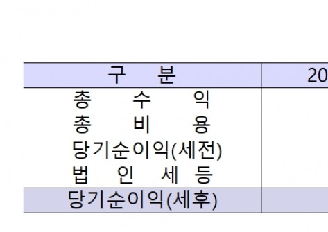 한국은행 2023년 순이익 1조3622억원…16년 만에 최저